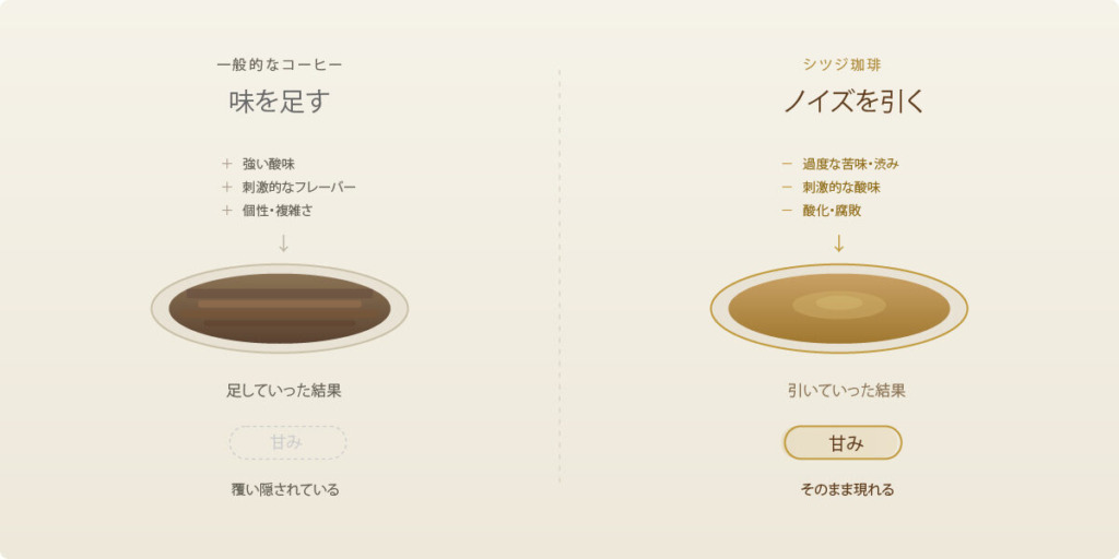 味を足す一般的なコーヒーと、ノイズを引くシツジ珈琲®の対比。